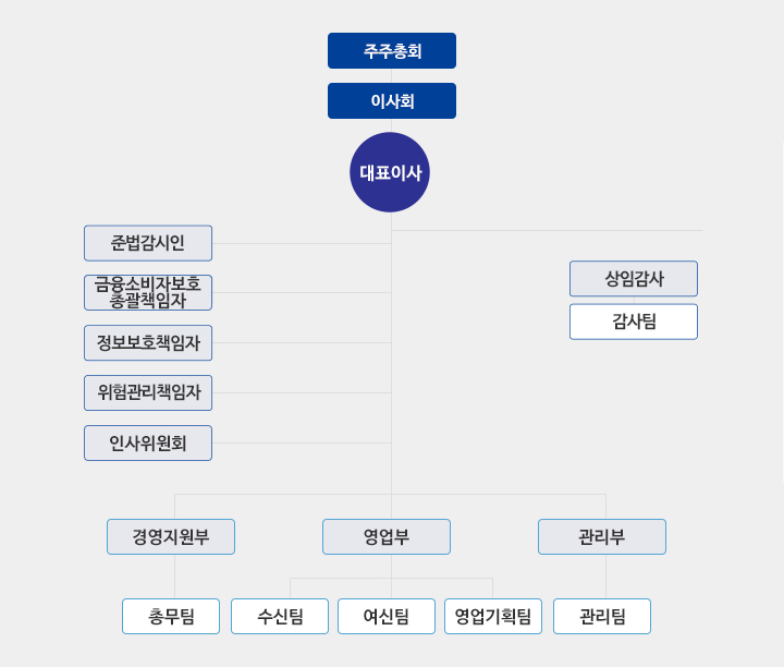 조직도(아래 내용 참조)