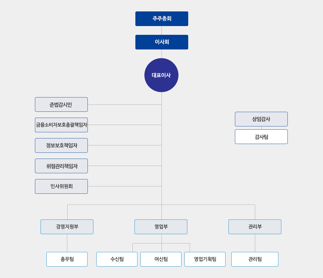 조직도(아래 내용 참조)
